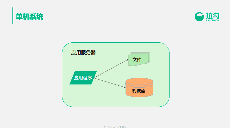 支撑亿级用户的架构：从0到1演化全过程