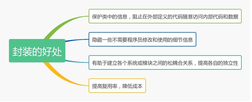 大数据分析工程师入门（一）：Java 基础