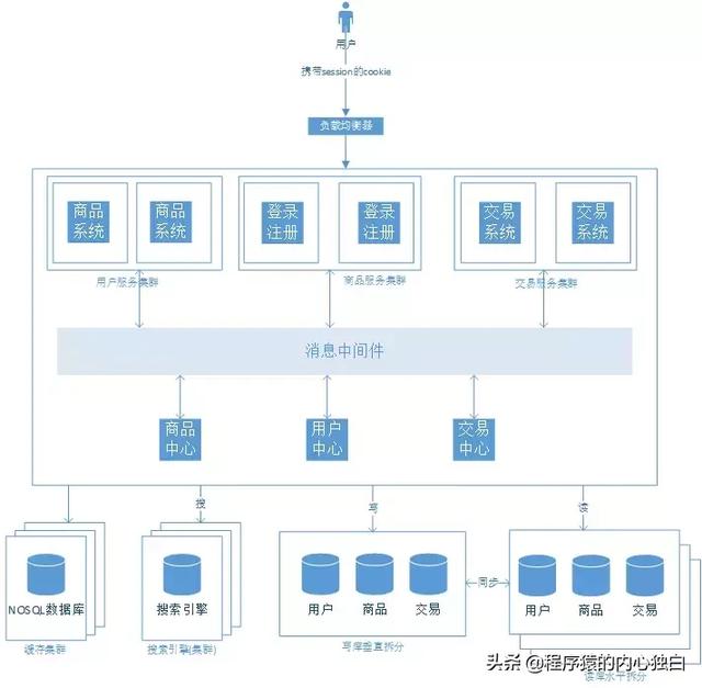 大型Web网站架构演变之9大阶段