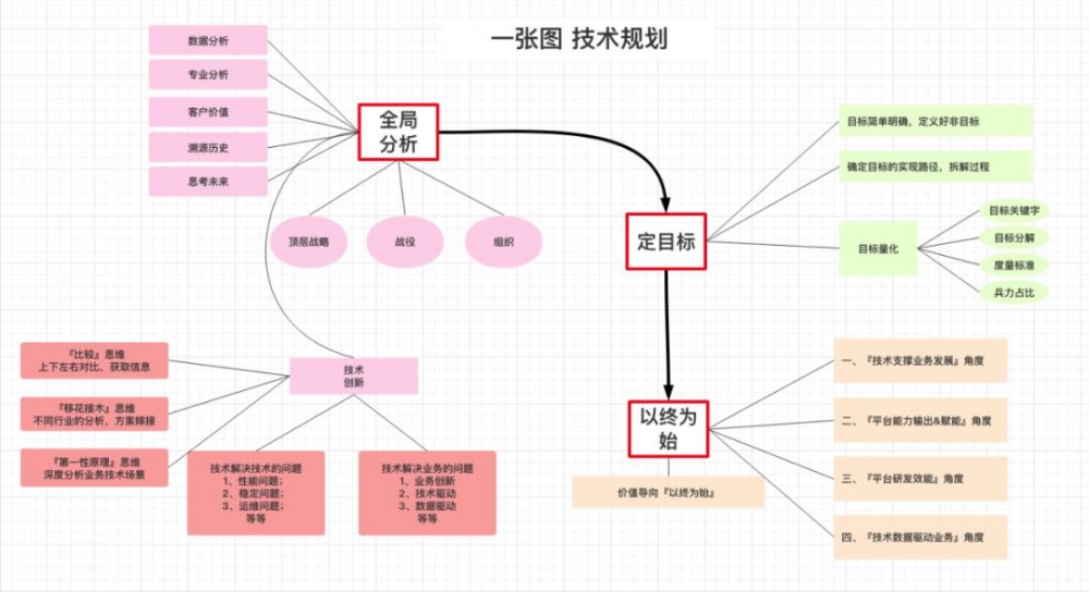 技术三板斧：关于技术规划、管理、架构的思考