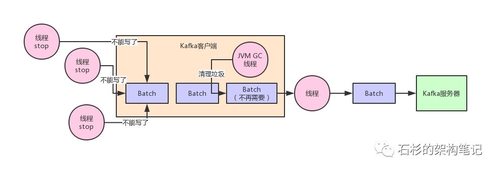 【架构设计的艺术】Kafka如何通过精妙的架构设计优化JVM GC问题？【石杉的架构笔记】