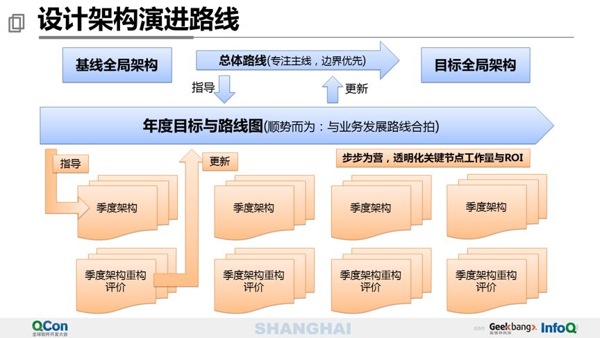 40 页 PPT 分享万亿级交易量下的支付平台设计