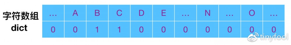 Leetcode专题 滑动窗口（以第76题 Minimum Window Substring 为例，Java）