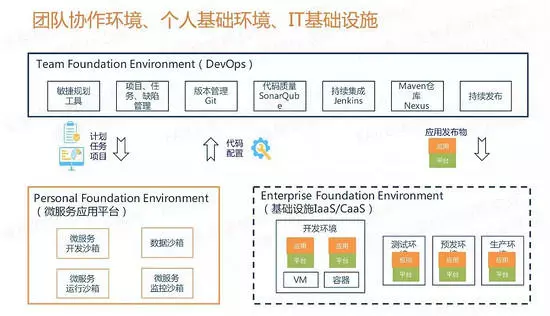 微服务的架构演进过程和多个解决方案