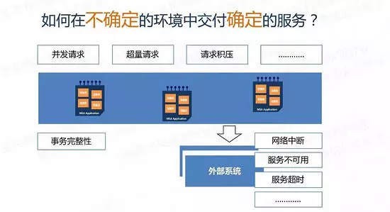 微服务的架构演进过程和多个解决方案