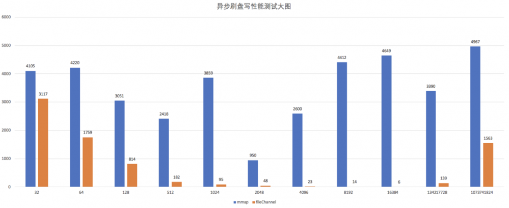 MappedByteBuffer VS FileChannel 孰强孰弱？