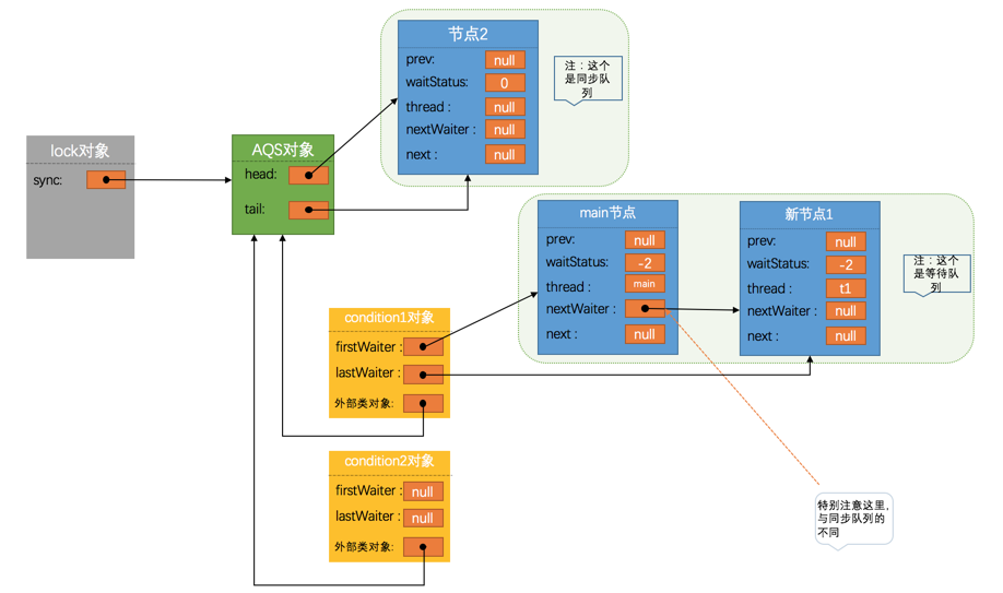 java并发编程系列：牛逼的AQS（下）