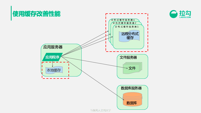 支撑亿级用户的架构：从0到1演化全过程