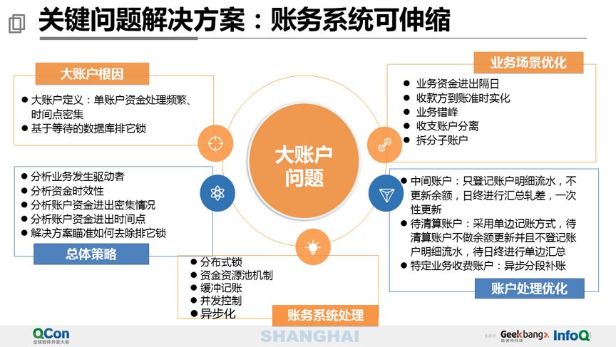 40 页 PPT 分享万亿级交易量下的支付平台设计