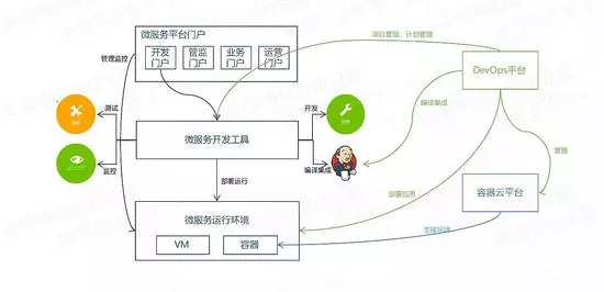 微服务的架构演进过程和多个解决方案