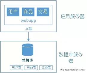 大型Web网站架构演变之9大阶段