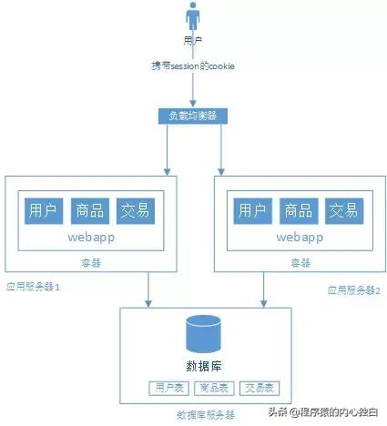 大型Web网站架构演变之9大阶段