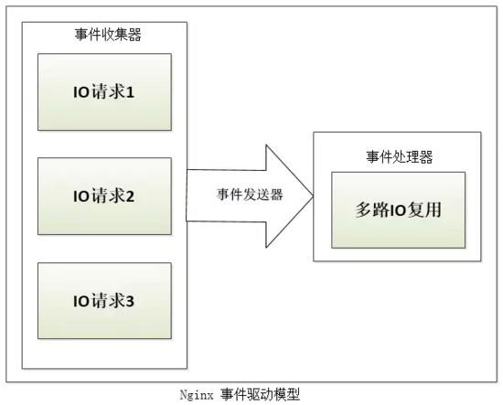 浅谈Nginx服务器的内部核心架构设计