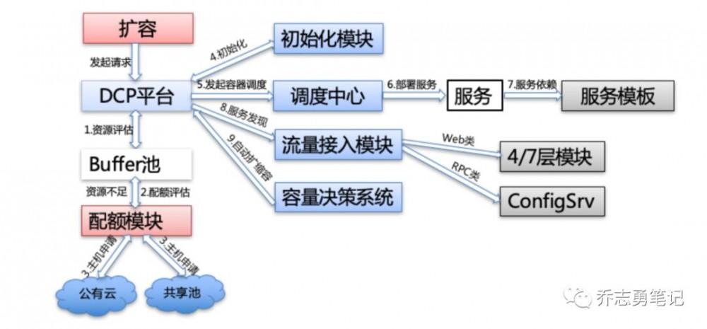 微服务架构进阶