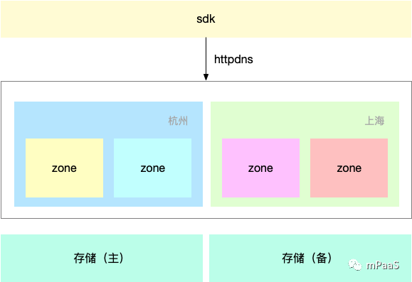 支付宝小程序 Serverless 服务架构演进