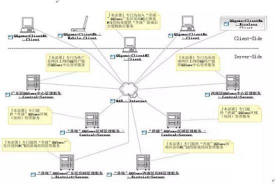 腾讯QQgame高性能服务器集群架构看分布式架构设计原则