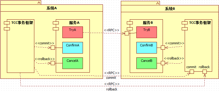 手写分布式事务框架，byte-tcc作者给出的9条建议！