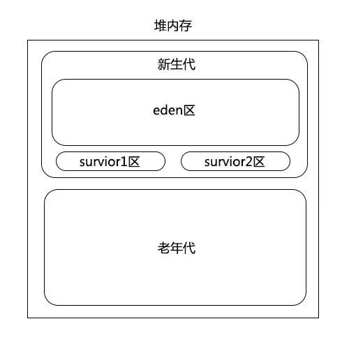 【技术小说连载】我在JVM公司的那些年（三）——恐怖的垃圾回收