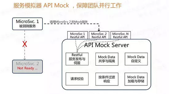 微服务的架构演进过程和多个解决方案