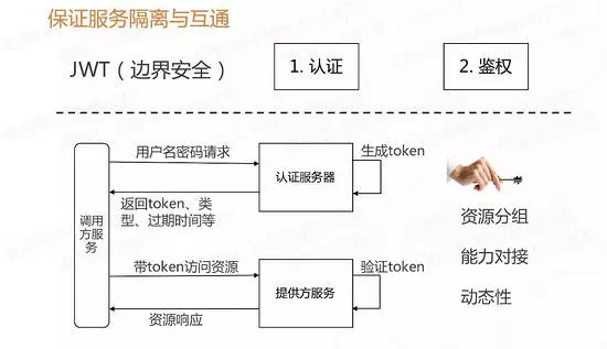 微服务的架构演进过程和多个解决方案