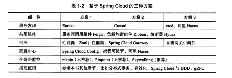 微服务与Spring Cloud概述