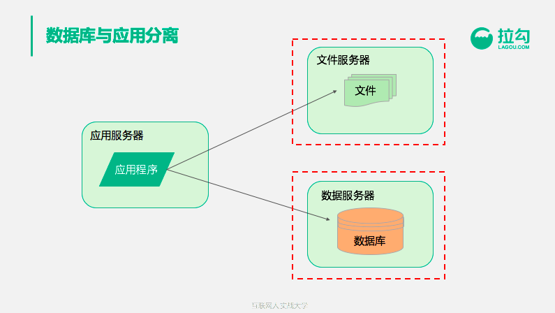 支撑亿级用户的架构：从0到1演化全过程