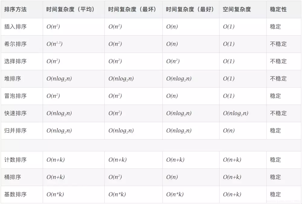 十大排序算法全面解析 - Java实现