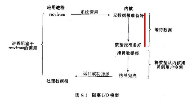 入门架构——单机高性能