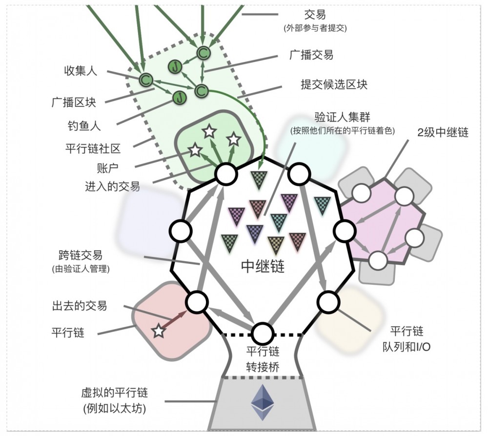 波卡白皮书 Polkadot：畅想一种异构的多链架构