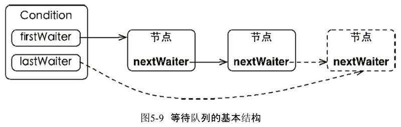 J.U.C|condition分析