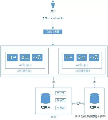 大型Web网站架构演变之9大阶段