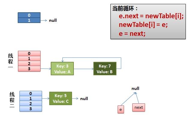 HashMap的死循环-HashMap Infinite Loop