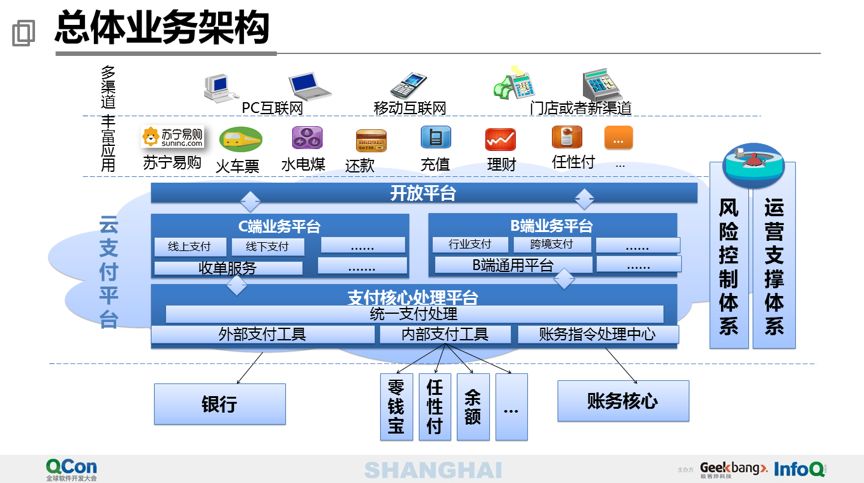 40 页 PPT 分享万亿级交易量下的支付平台设计