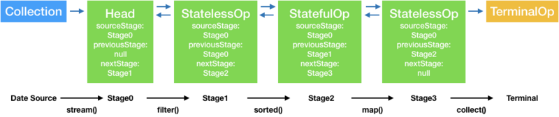 【修炼内功】[Java8] Stream是怎么工作的