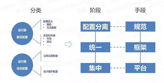 微服务的架构演进过程和多个解决方案