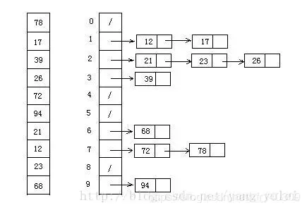 十大排序算法全面解析 - Java实现