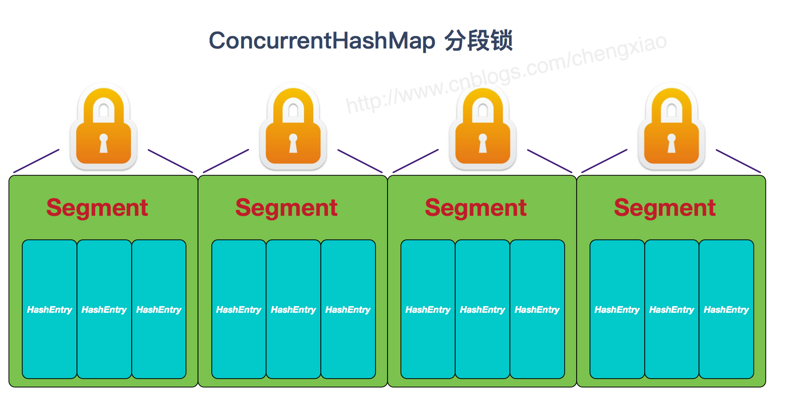 hashtable&amp;concurrenthashmap1.7&amp;1.8