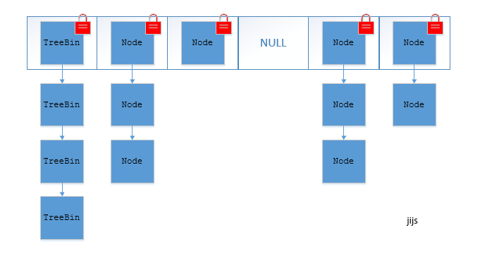 hashtable&amp;concurrenthashmap1.7&amp;1.8