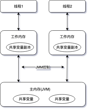 Java多线程之Java内存模型