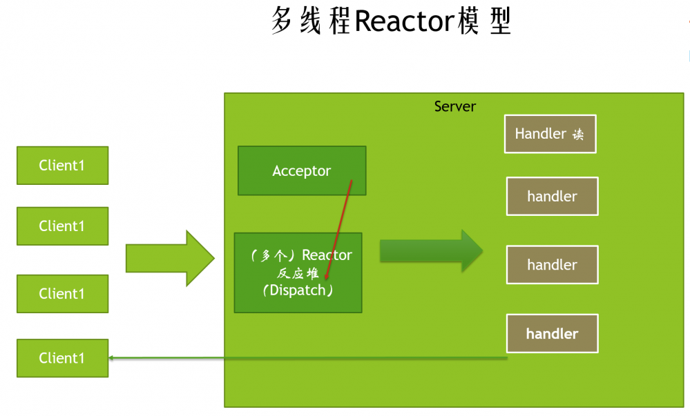 『互联网架构』软件架构-io与nio线程模型reactor模型（下）（54）