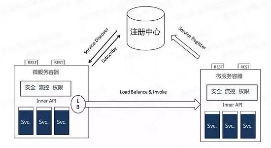 微服务的架构演进过程和多个解决方案