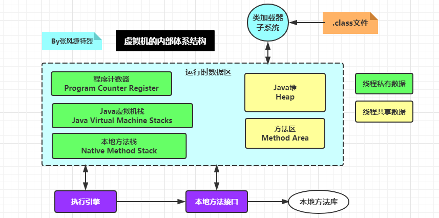 JVM篇1：[-结构综述-]