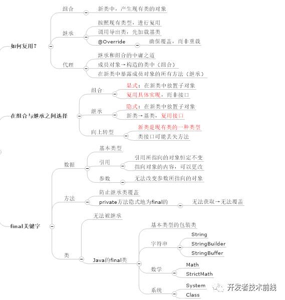 如何用思维导图学 Java 编程?(收藏版)