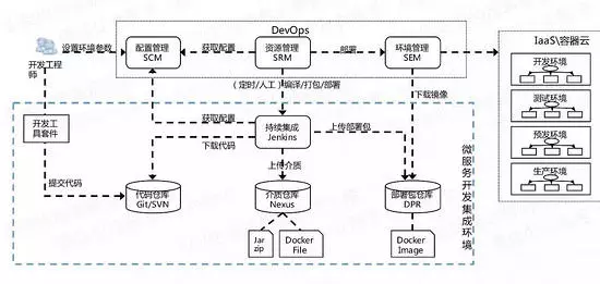 微服务的架构演进过程和多个解决方案