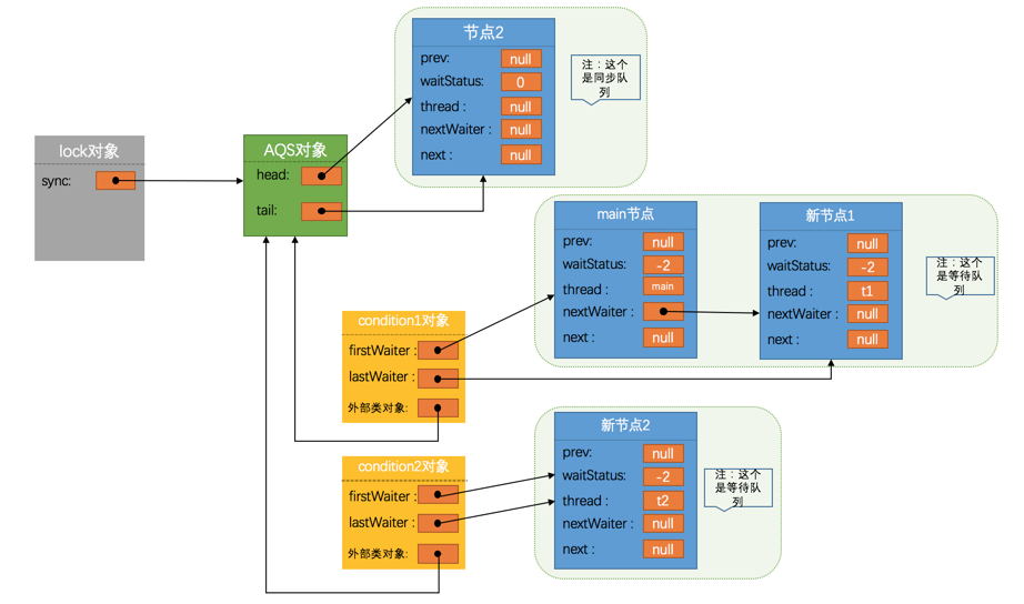 java并发编程系列：牛逼的AQS（下）