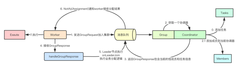 Kafka两级调度实现分布式协调微服务任务分配Golang版