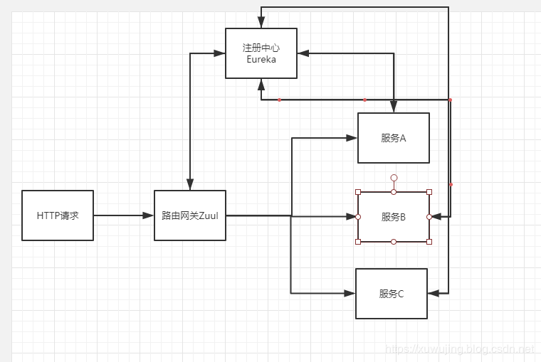 SpringCloud学习系列之六 ----- 路由网关Zuul使用教程