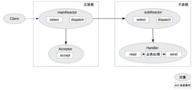 入门架构——单机高性能