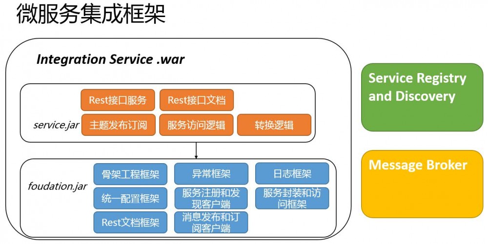 微服务的集成架构设计