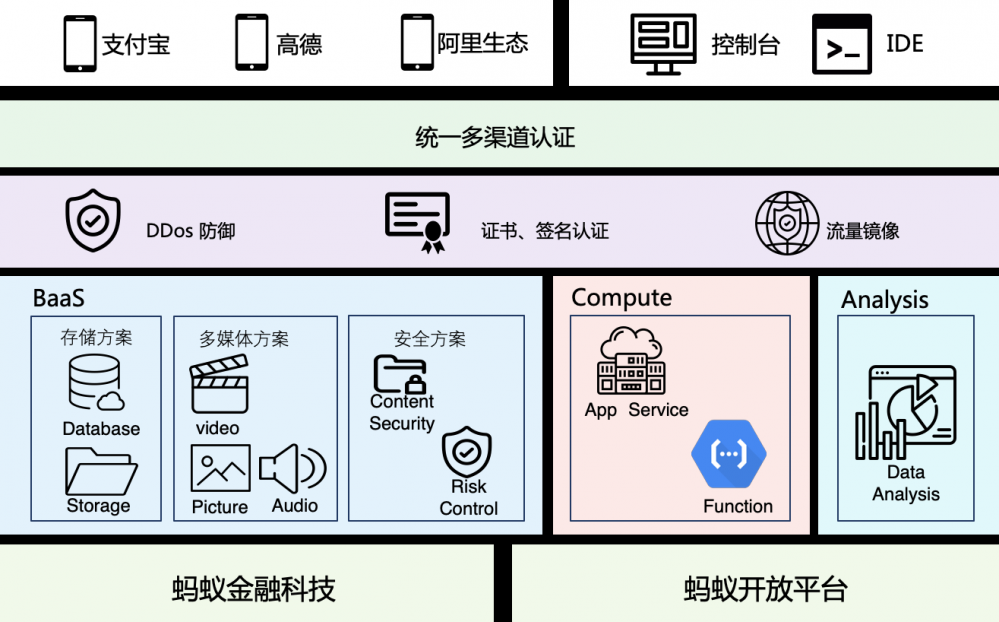 支付宝小程序Serverless服务架构演进 | mPaaS 线下沙龙 CodeDay#1 分享实录